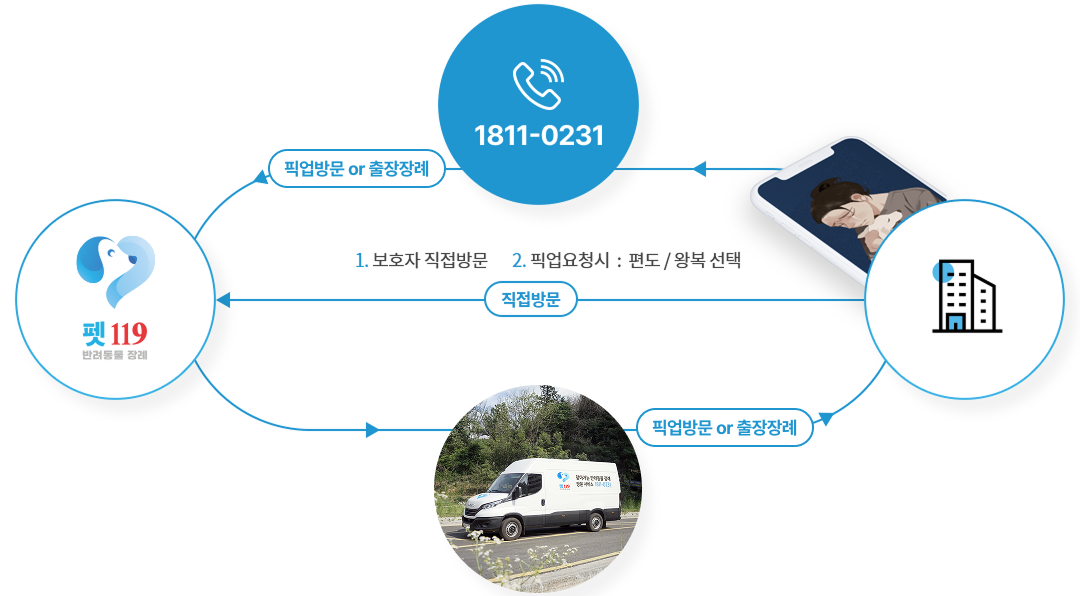 장례절차